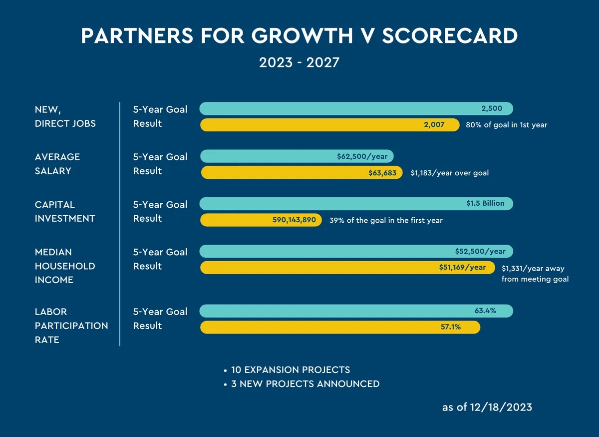 Economic Development Report for 2023