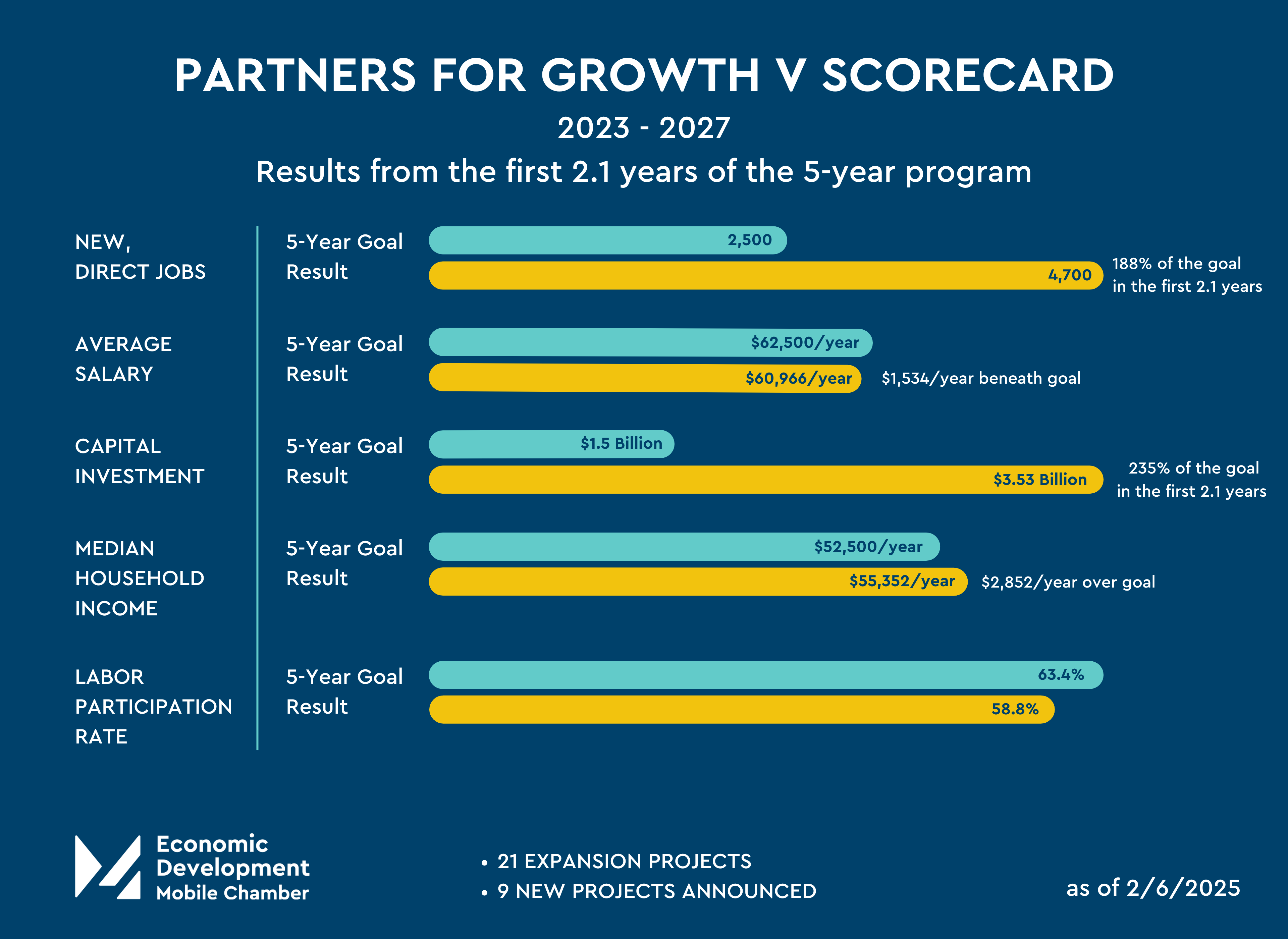 PFG Scorecard as of 2/6/2025